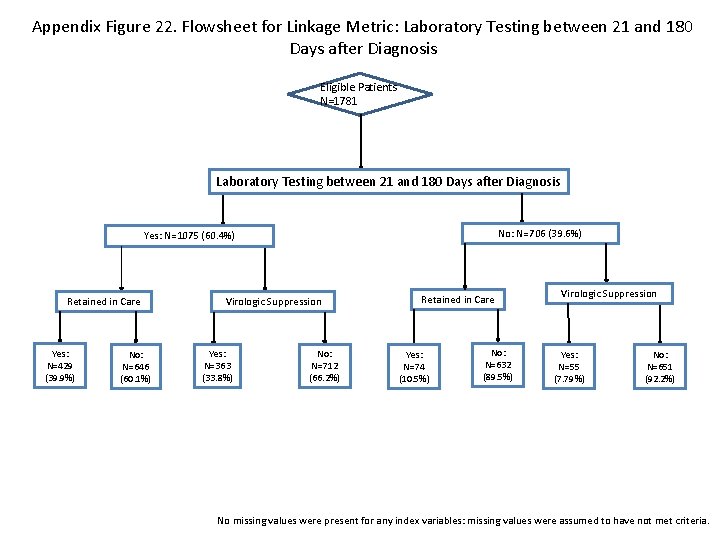 Appendix Figure 22. Flowsheet for Linkage Metric: Laboratory Testing between 21 and 180 Days