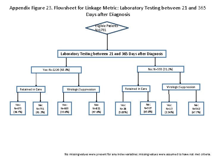 Appendix Figure 23. Flowsheet for Linkage Metric: Laboratory Testing between 21 and 365 Days