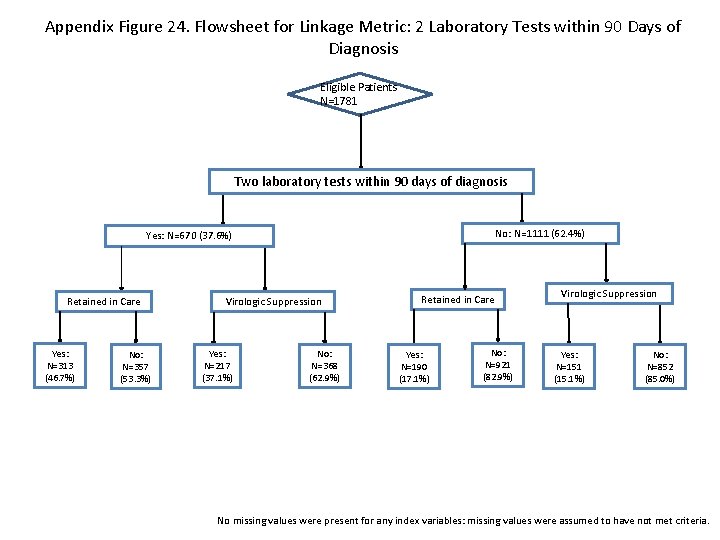 Appendix Figure 24. Flowsheet for Linkage Metric: 2 Laboratory Tests within 90 Days of