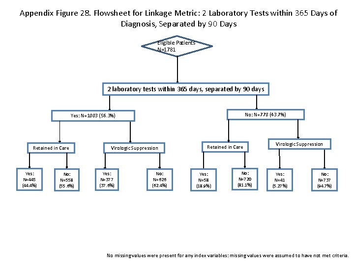 Appendix Figure 28. Flowsheet for Linkage Metric: 2 Laboratory Tests within 365 Days of