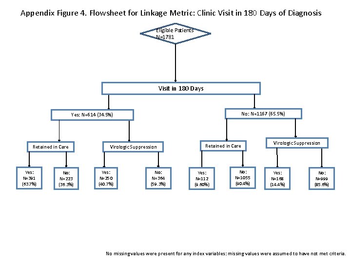 Appendix Figure 4. Flowsheet for Linkage Metric: Clinic Visit in 180 Days of Diagnosis