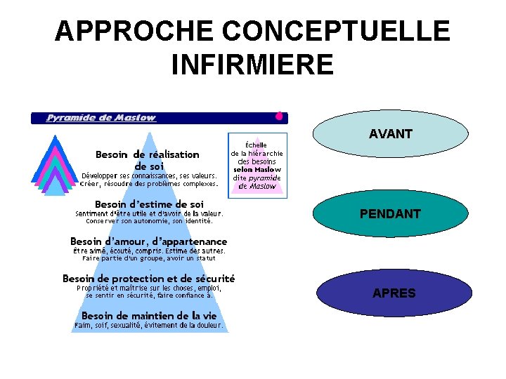 APPROCHE CONCEPTUELLE INFIRMIERE AVANT PENDANT APRES 