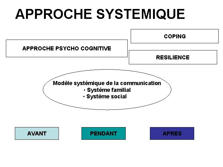 APPROCHE SYSTEMIQUE COPING APPROCHE PSYCHO COGNITIVE RESILIENCE Modèle systémique de la communication • Système