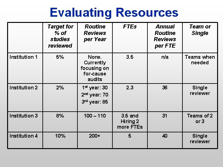 Evaluating Resources Target for % of studies reviewed Routine Reviews per Year FTEs Annual