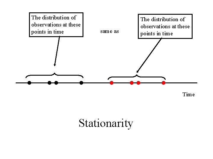 The distribution of observations at these points in time same as The distribution of