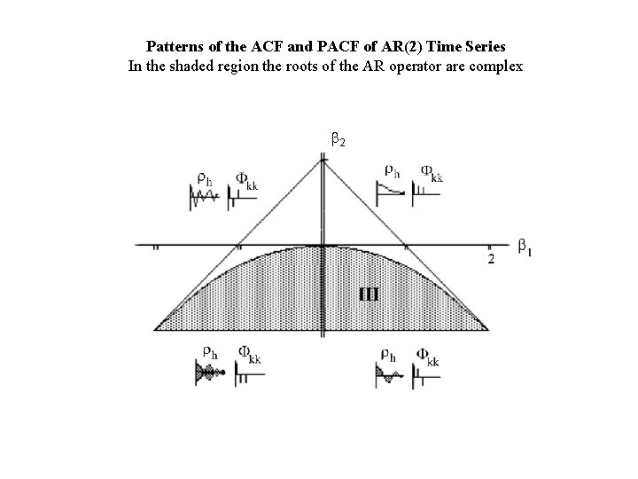 Patterns of the ACF and PACF of AR(2) Time Series In the shaded region