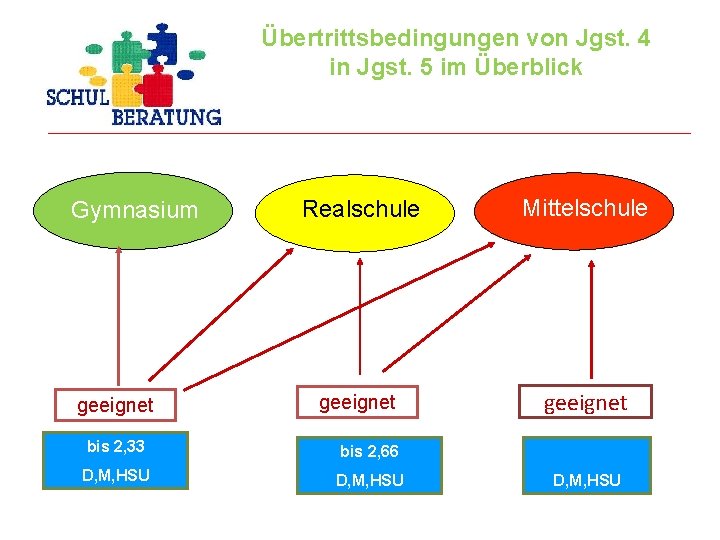 Übertrittsbedingungen von Jgst. 4 in Jgst. 5 im Überblick Gymnasium geeignet Realschule Mittelschule geeignet