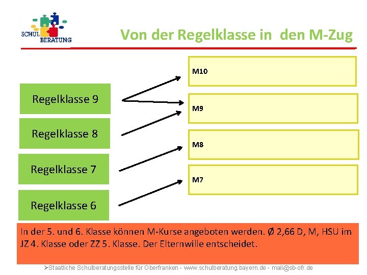 Von der Regelklasse in den M-Zug M 10 Regelklasse 9 Regelklasse 8 Regelklasse 7