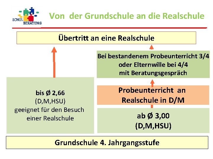 Von der Grundschule an die Realschule Übertritt an eine Realschule Bei bestandenem Probeunterricht 3/4