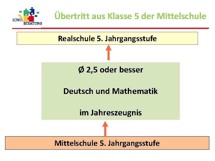 Übertritt aus Klasse 5 der Mittelschule Realschule 5. Jahrgangsstufe Ø 2, 5 oder besser