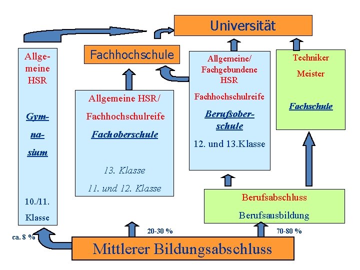 Universität Allgemeine HSR Fachhochschule Allgemeine/ Fachgebundene HSR Allgemeine HSR/ Fachhochschulreife Gym- Fachhochschulreife na- Fachoberschule