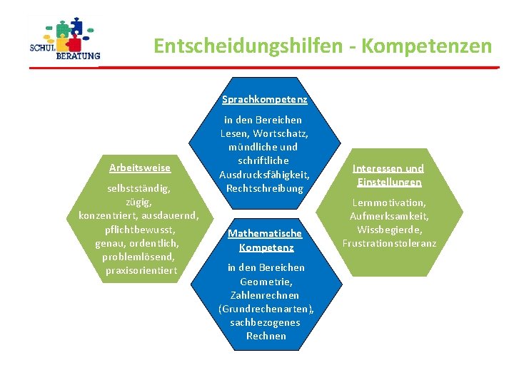 Entscheidungshilfen - Kompetenzen Sprachkompetenz Arbeitsweise selbstständig, zügig, konzentriert, ausdauernd, pflichtbewusst, genau, ordentlich, problemlösend, praxisorientiert