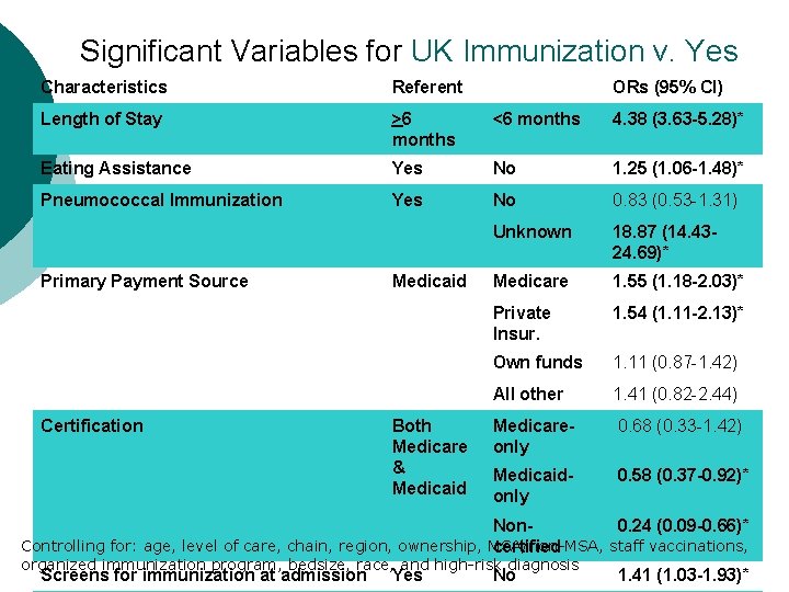Significant Variables for UK Immunization v. Yes Characteristics Referent Length of Stay >6 months