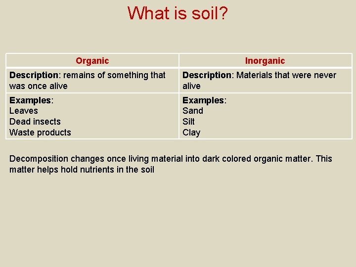 What is soil? Organic Inorganic Description: remains of something that was once alive Description: