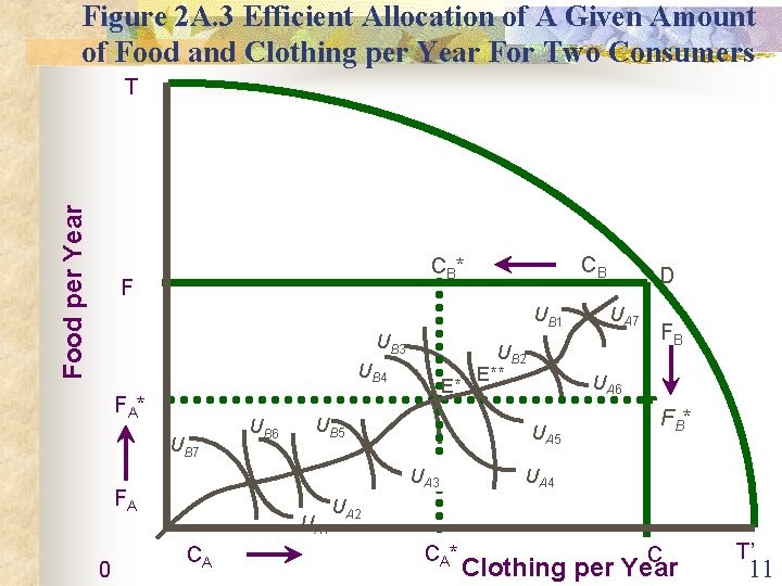 Figure 2 A. 3 Efficient Allocation of A Given Amount of Food and Clothing