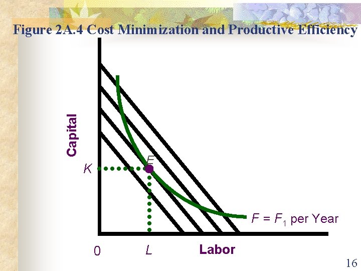 Capital Figure 2 A. 4 Cost Minimization and Productive Efficiency E K F =