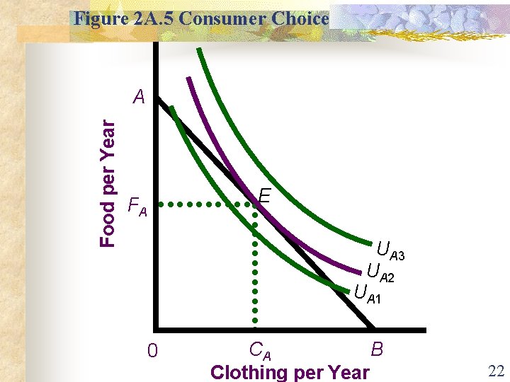 Figure 2 A. 5 Consumer Choice Food per Year A E FA UA 3