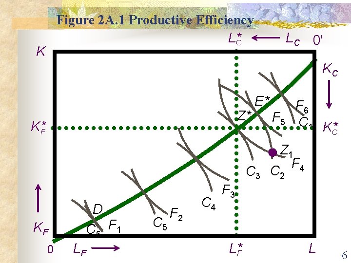 Figure 2 A. 1 Productive Efficiency L*C K LC 0' KC Z* K*F E*
