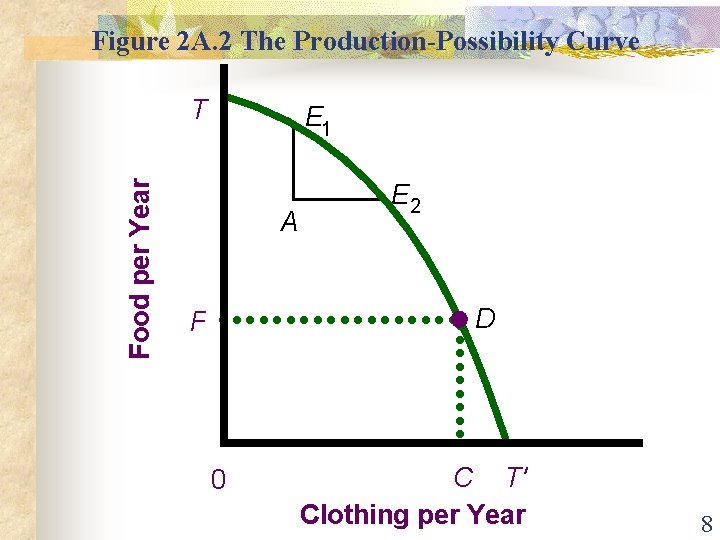 Figure 2 A. 2 The Production-Possibility Curve Food per Year T E 1 A