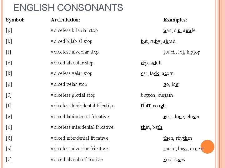 ENGLISH CONSONANTS Symbol: Articulation: Examples: [p] voiceless bilabial stop pan, sip, apple [b] voiced