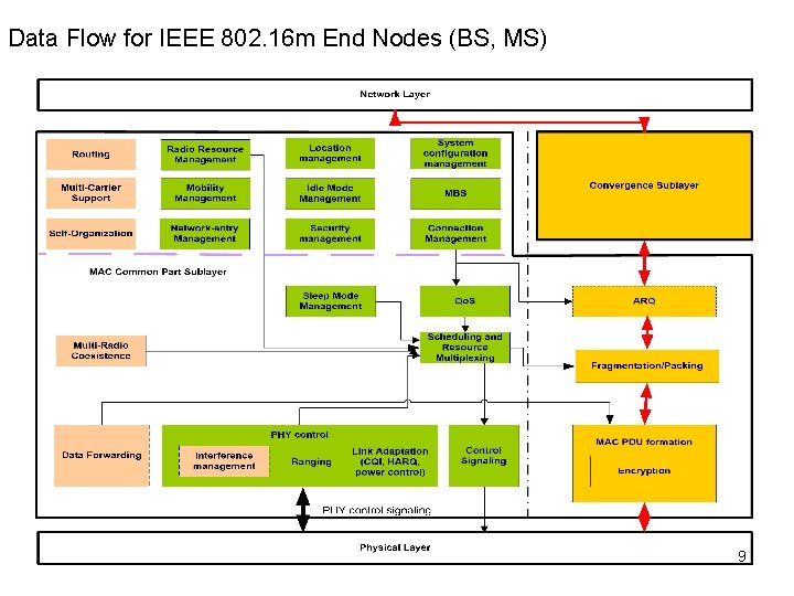 Integrated Relay Architecture for IEEE 802 16 m