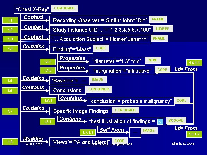“Chest X-Ray” 1. 1 1. 2 Context CONTAINER “Recording Observer”=“Smith^John^^Dr^” Context 1. 4 Contains