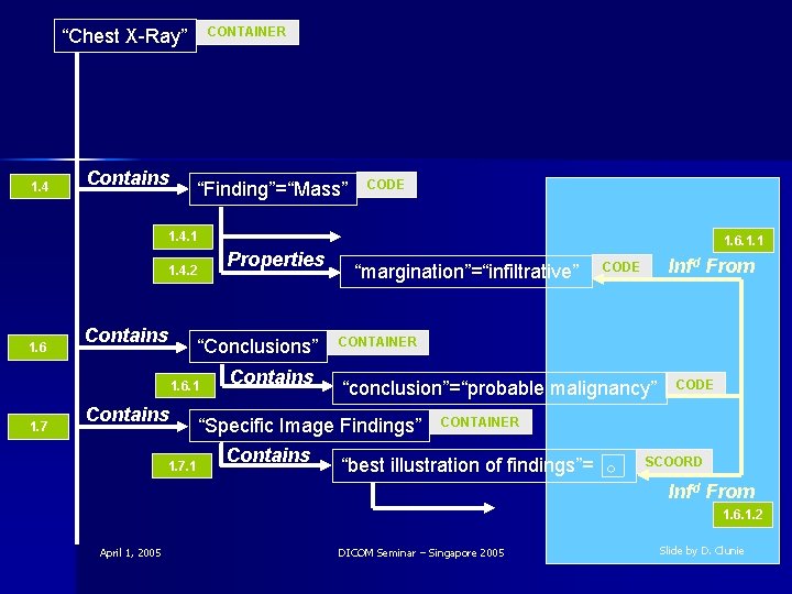 “Chest X-Ray” 1. 4 Contains CONTAINER “Finding”=“Mass” CODE 1. 4. 1 1. 4. 2