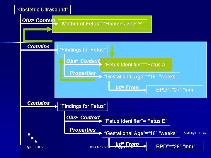“Obstetric Ultrasound” Obsn Context Contains “Mother of Fetus”=“Homer^Jane^^^” “Findings for Fetus” Obsn Context Properties