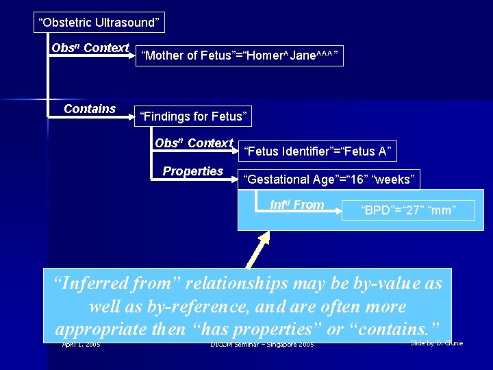“Obstetric Ultrasound” Obsn Context Contains “Mother of Fetus”=“Homer^Jane^^^” “Findings for Fetus” Obsn Context Properties