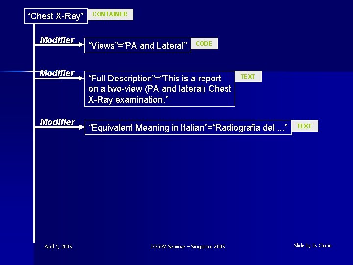 “Chest X-Ray” Modifier April 1, 2005 CONTAINER “Views”=“PA and Lateral” CODE “Full Description”=“This is