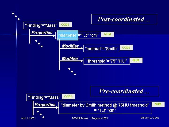 Post-coordinated. . . CODE “Finding”=“Mass” Properties “diameter”=“ 1. 3” “cm” Modifier NUM “method”=“Smith” CODE