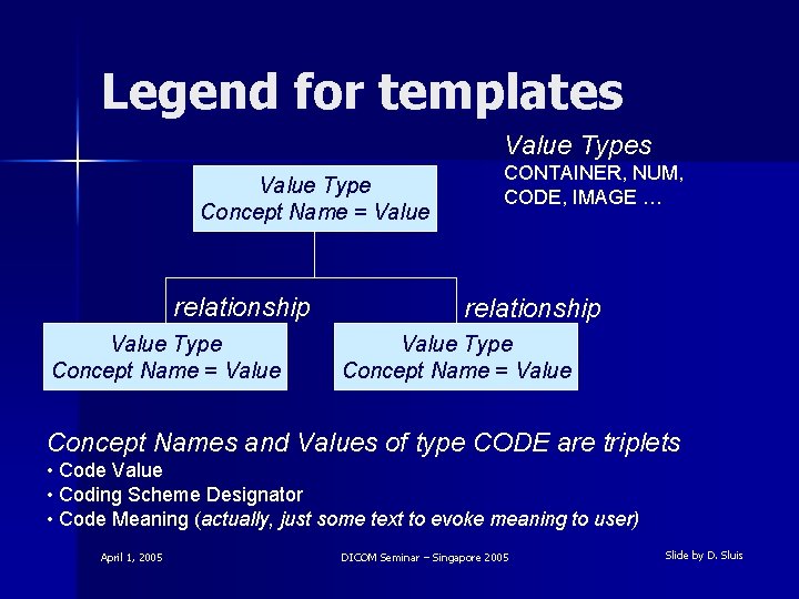 Legend for templates Value Type Concept Name = Value relationship Value Type Concept Name