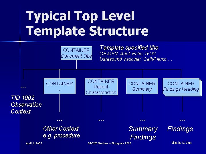 Typical Top Level Template Structure CONTAINER Document Title … OB-GYN, Adult Echo, IVUS Ultrasound