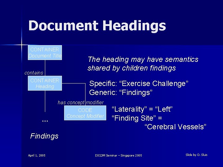 Document Headings CONTAINER Document Title contains CONTAINER Heading The heading may have semantics shared