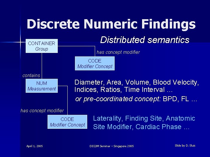 Discrete Numeric Findings Distributed semantics CONTAINER Group has concept modifier CODE Modifier Concept contains