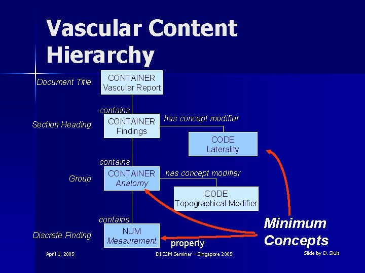 Vascular Content Hierarchy Document Title Section Heading Group CONTAINER Vascular Report contains CONTAINER Findings