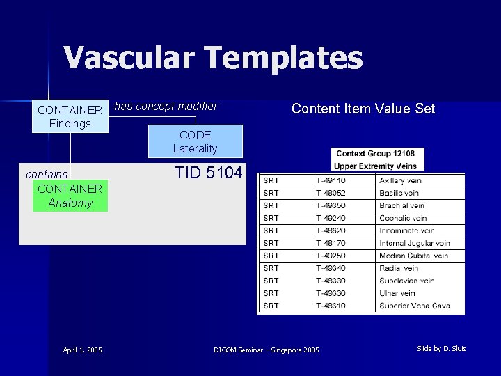 Vascular Templates CONTAINER Findings contains CONTAINER Anatomy April 1, 2005 has concept modifier Content