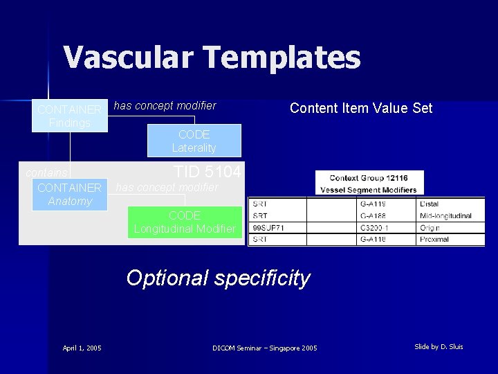 Vascular Templates CONTAINER Findings contains CONTAINER Anatomy has concept modifier Content Item Value Set