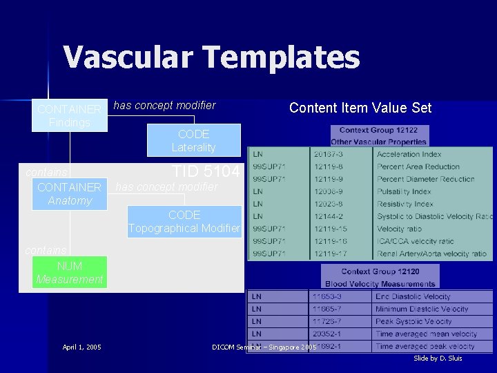 Vascular Templates CONTAINER Findings contains CONTAINER Anatomy has concept modifier Content Item Value Set