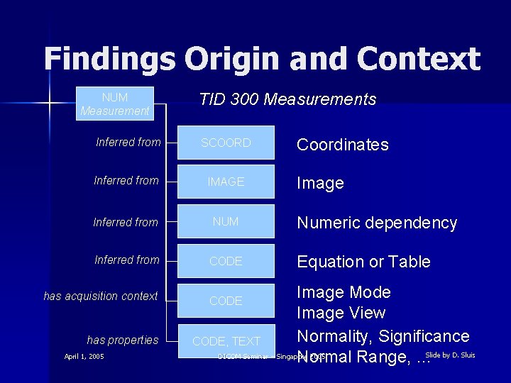 Findings Origin and Context NUM Measurement TID 300 Measurements Inferred from SCOORD Inferred from