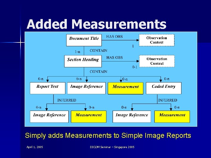 Added Measurements Simply adds Measurements to Simple Image Reports April 1, 2005 DICOM Seminar
