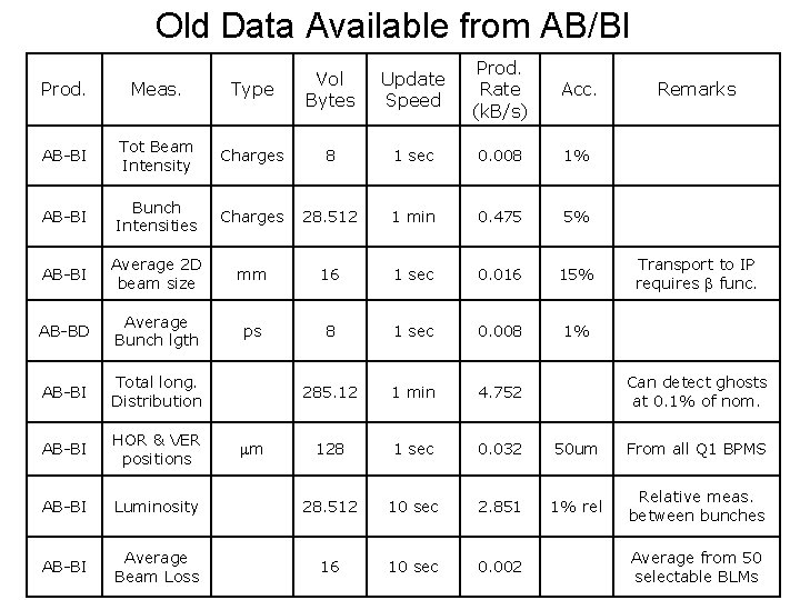 Changes to Data Available from ABBI Addition of