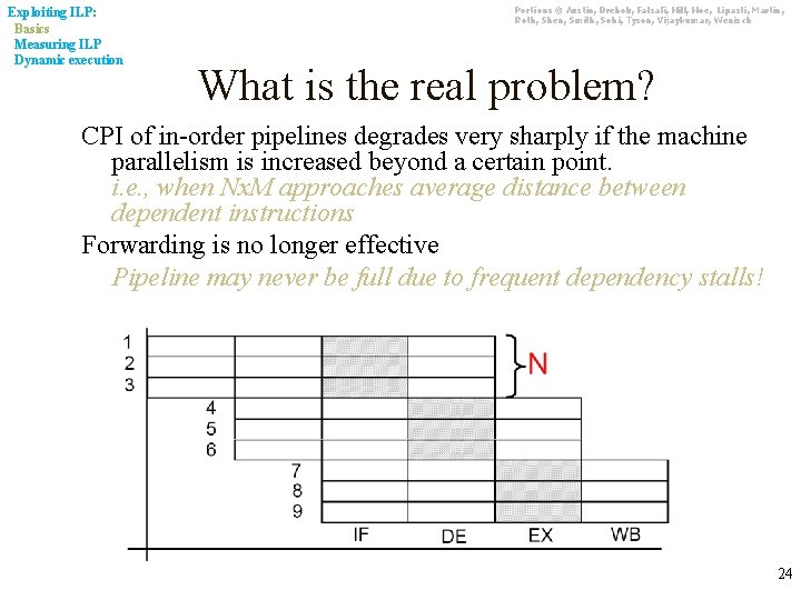 Exploiting ILP: Basics Measuring ILP Dynamic execution Portions © Austin, Brehob, Falsafi, Hill, Hoe,