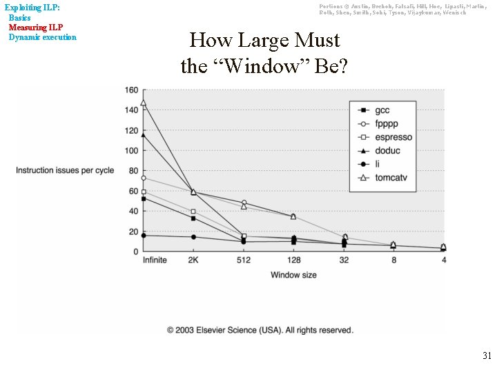 Exploiting ILP: Basics Measuring ILP Dynamic execution Portions © Austin, Brehob, Falsafi, Hill, Hoe,