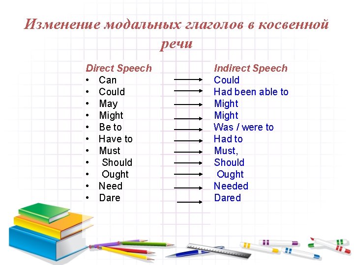 Изменение модальных глаголов в косвенной речи Direct Speech • Can • Could • May