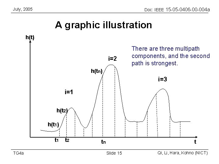 July, 2005 Doc: IEEE 15 -05 -0406 -00 -004 a A graphic illustration h(t)