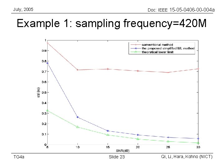 July, 2005 Doc: IEEE 15 -05 -0406 -00 -004 a Example 1: sampling frequency=420