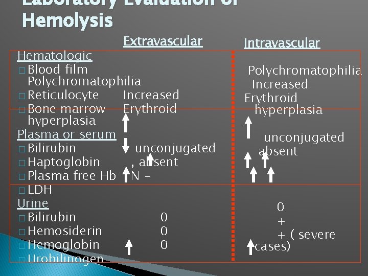 Laboratory Evaluation of Hemolysis Extravascular Hematologic � Blood film Polychromatophilia � Reticulocyte Increased �