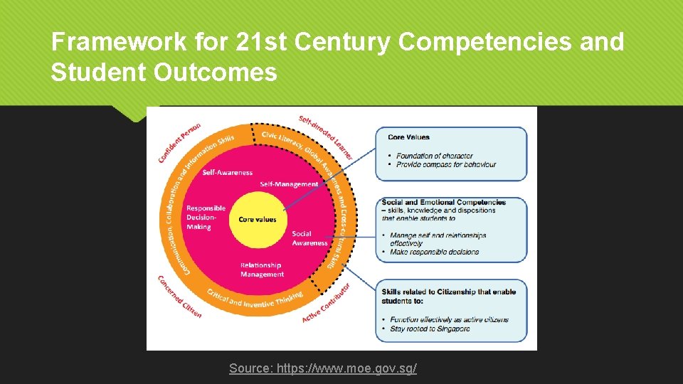 Framework for 21 st Century Competencies and Student Outcomes Source: https: //www. moe. gov.