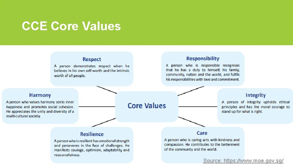 CCE Core Values Source: https: //www. moe. gov. sg/ 
